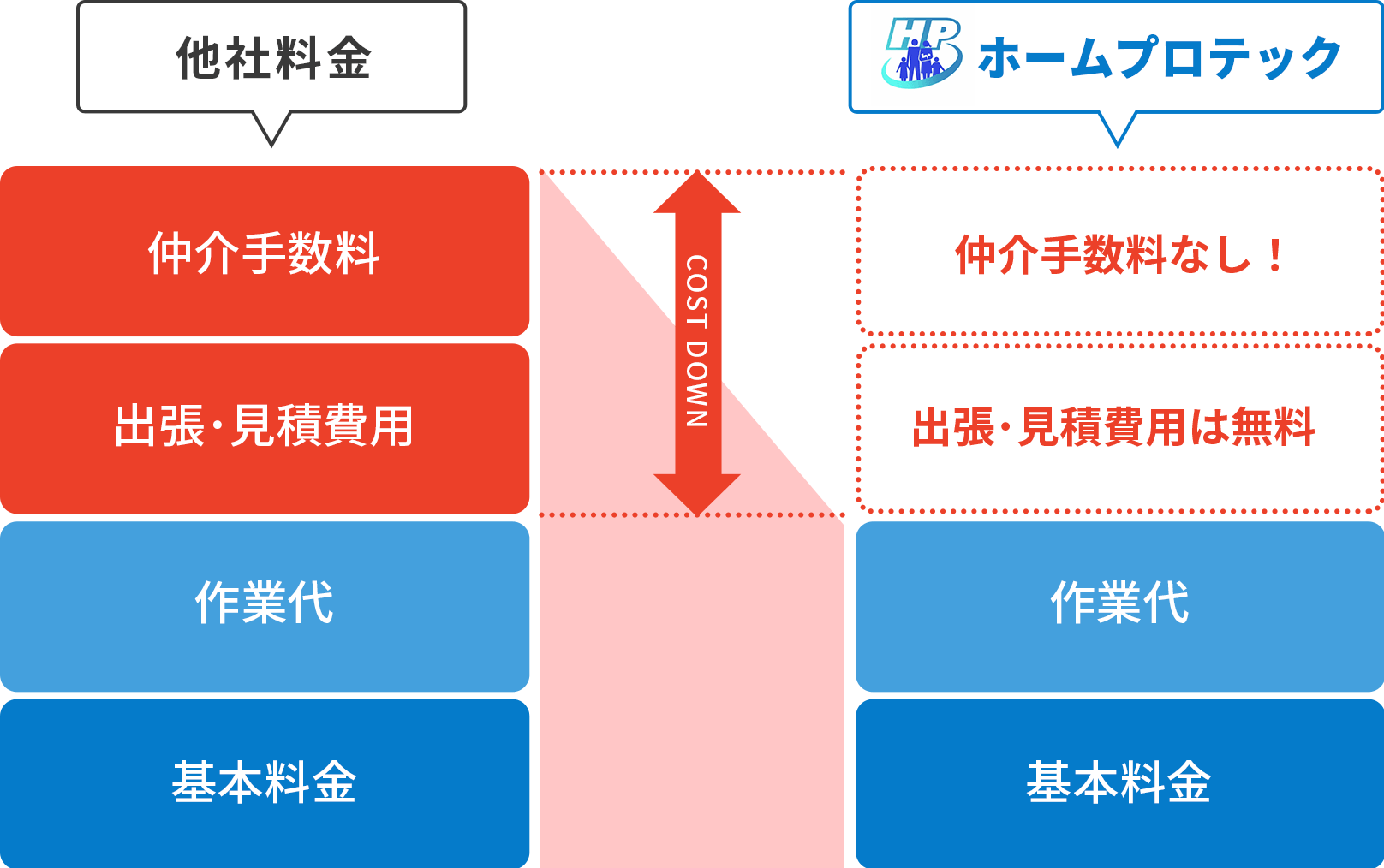 仲介手数料・出張・見積費用が全て無料なので、ホームプロテックは他社よりも安い